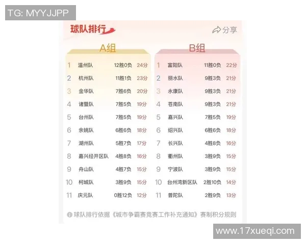 杭州羽毛球队在联合会杯积分榜中以66分稳居第一名展现强劲实力